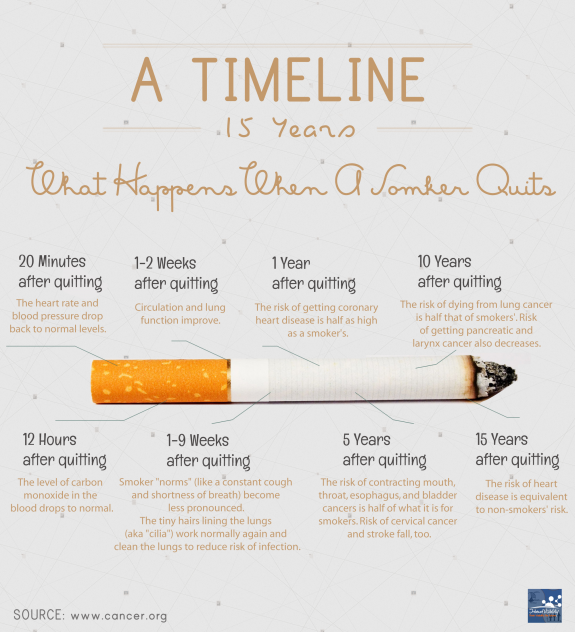 a-timeline-what-happens-when-a-smoker-quits_52720a006ec94[1]